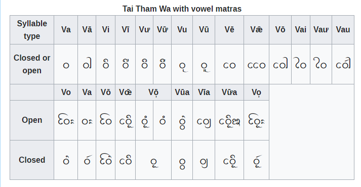 Lao yantra in Tham script — An example of Tai Tham glyphs.
