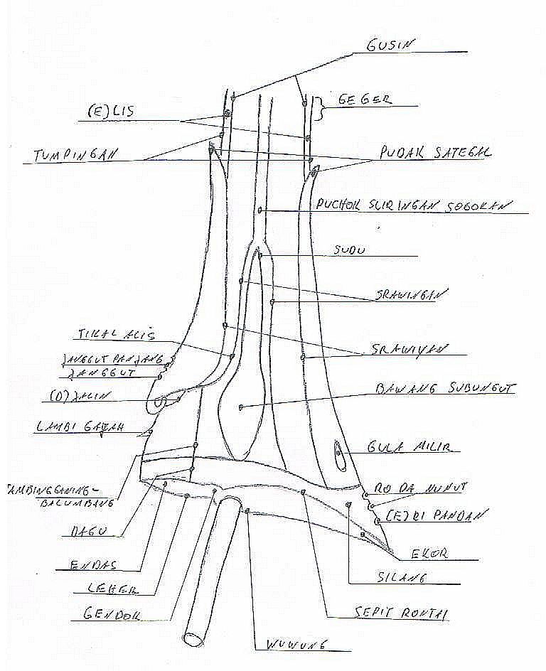Keris / kris (the heirloom dagger) — Parts of the keris 2